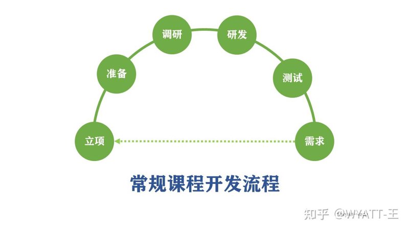 课程研发